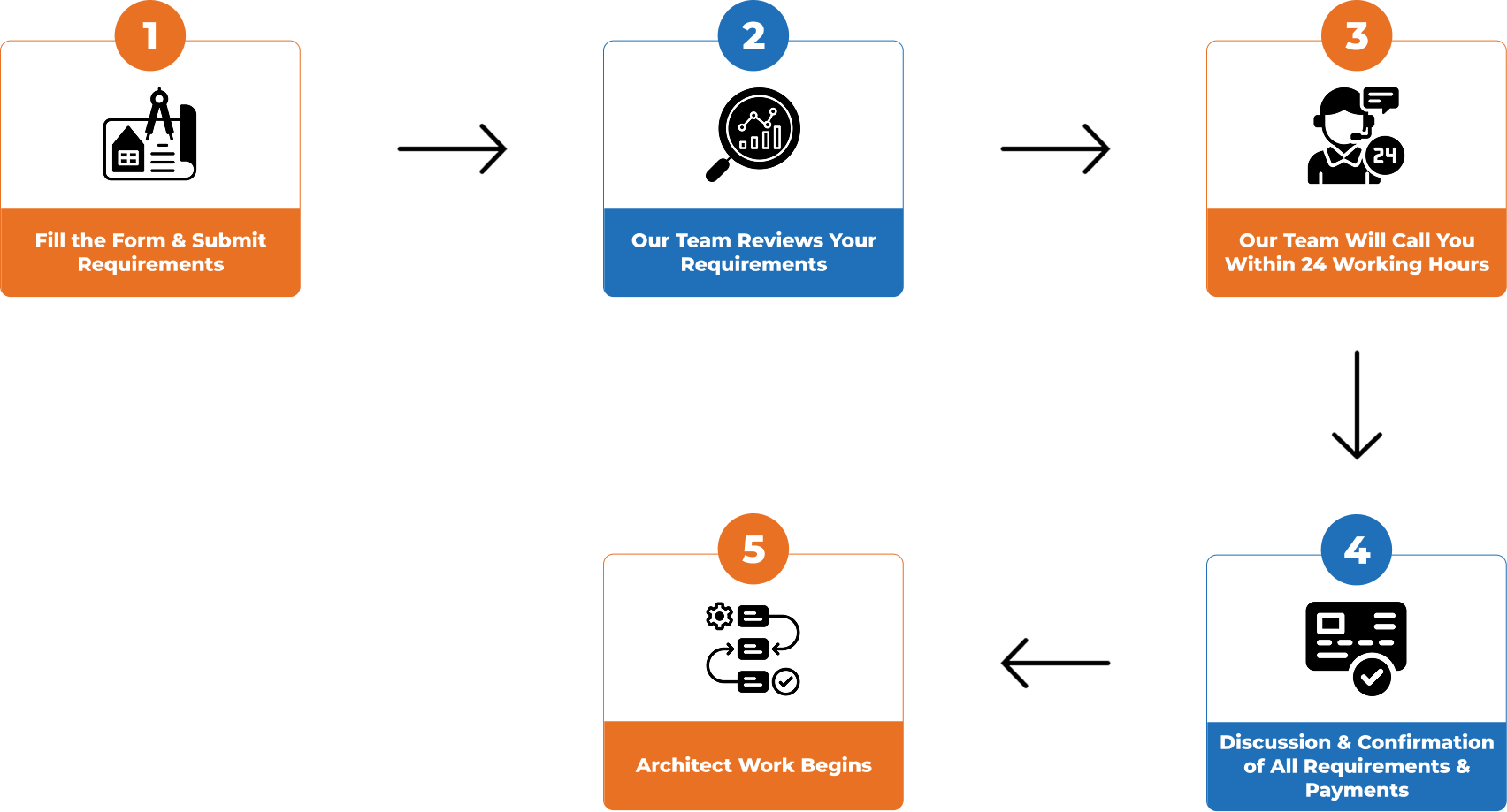 Survey Process