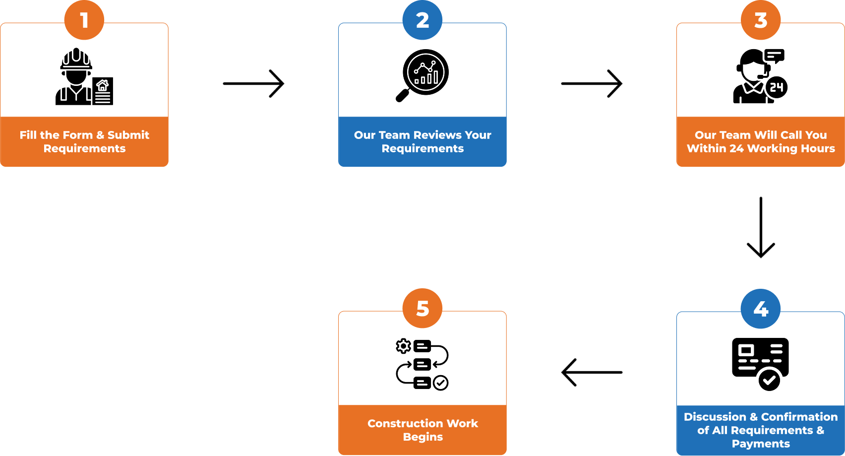 Survey Process