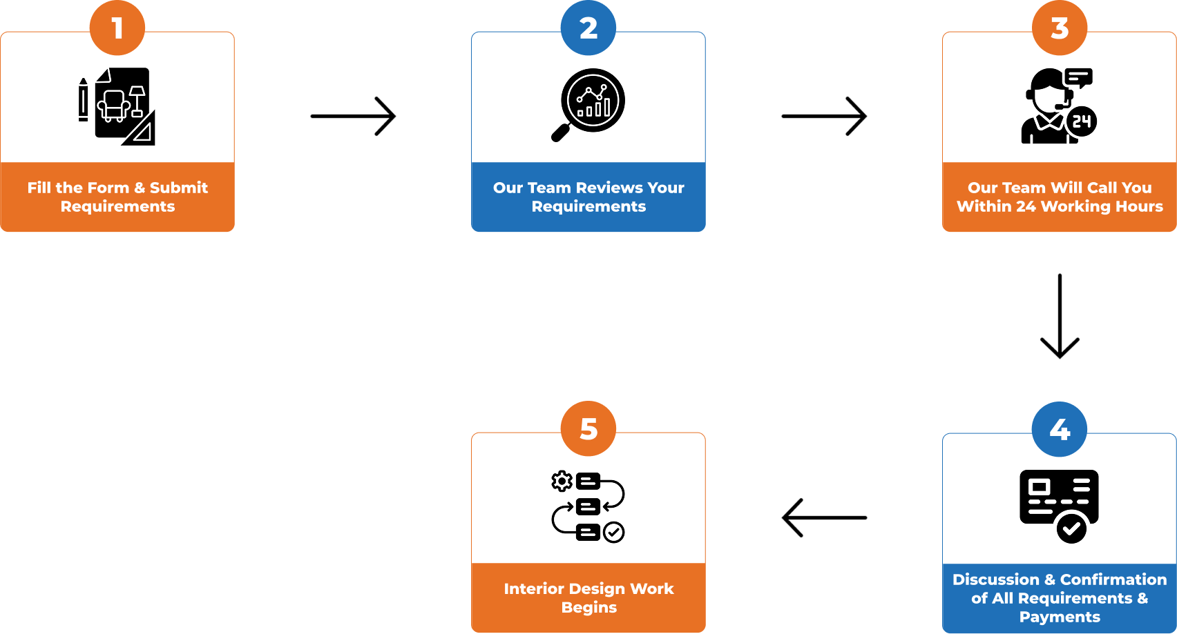 Survey Process
