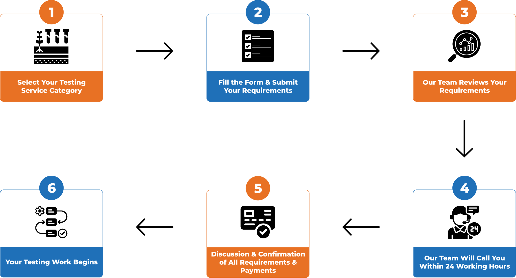 Survey Process